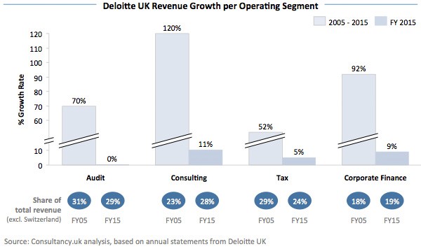 Deloitte UK Revenue Growth per Operating Segment